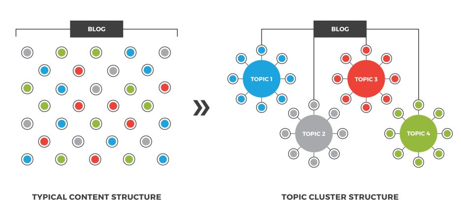 How Topic Clusters Can Accelerate International SEO | Wordbank