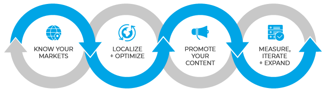 4-steps-marketing-localization-roadmap