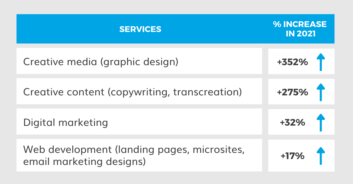 table-showing-increase-in-Wordbank-services