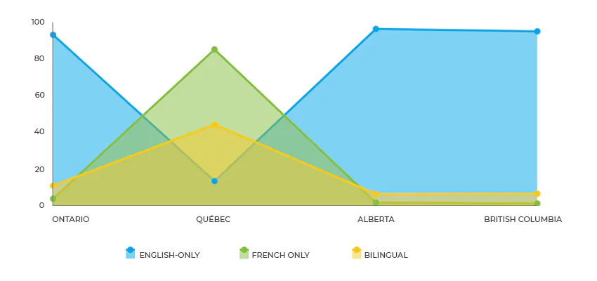 Chart showing French and English use by Canadian province. While Ontario, Alberta, and British Columbia have a low percentage of people who speak both languages and a high percentage of people who speak only English, in Quebec, about half the population speaks both languages, and about half speaks only French.