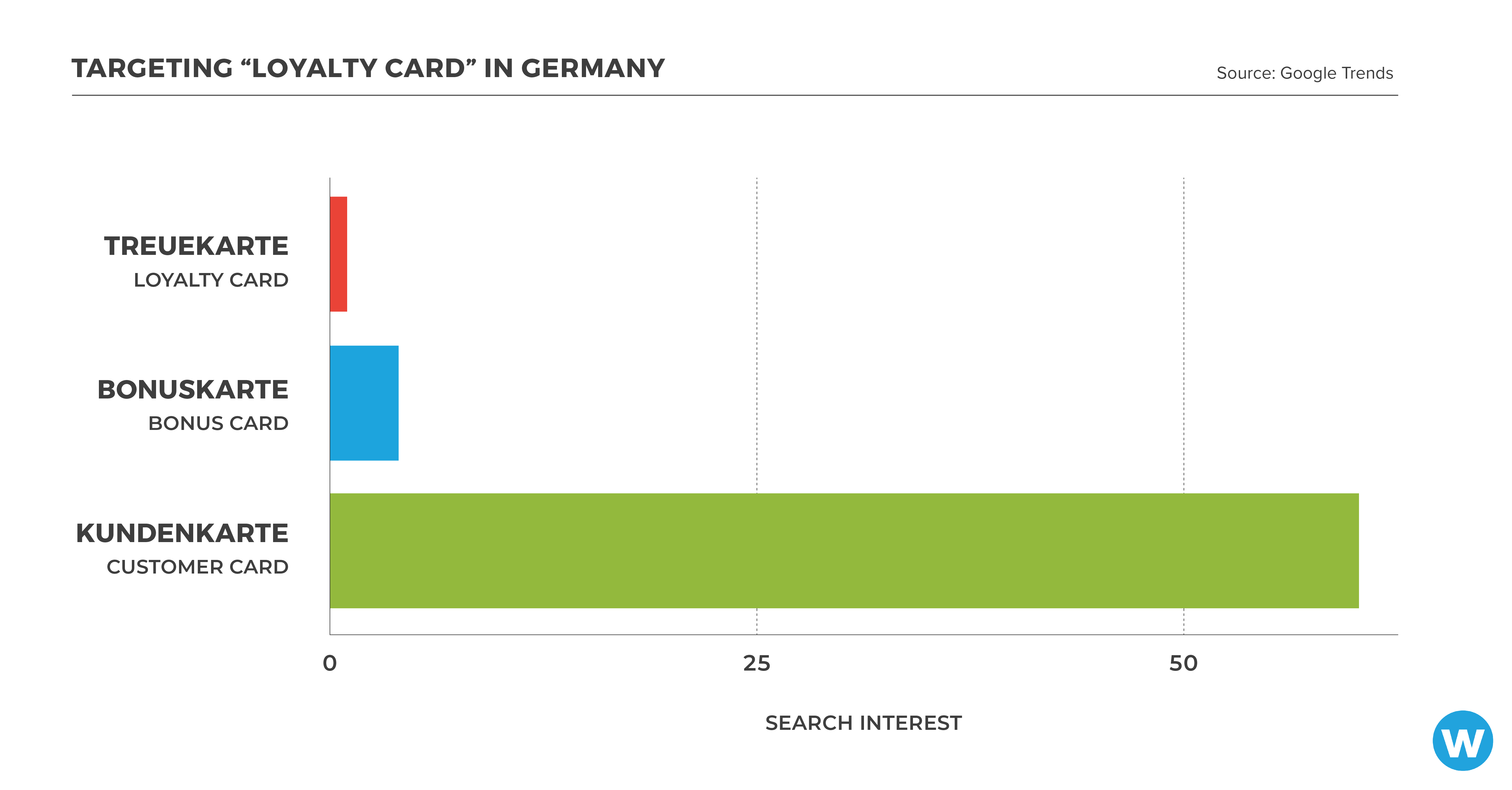 horizontal bar graph showing that 'kundendarte' is the preferred German term for 'loyalty card' – not 'treuekarte' or 'bonuskarte'